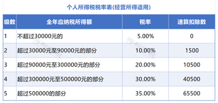 个人所得税超额累进税率(个人所得税超额累进税率和比例税率) 个人所得税超额累进税率(个人所得税超额累进税率和比例税率)