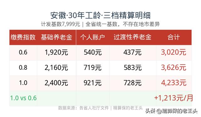 60岁退休的养老金计算(60岁退休的养老金计算公式) 60岁退休的养老金计算(60岁退休的养老金计算公式)