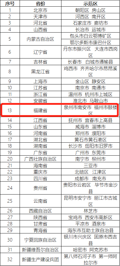 福建省邮政编码是多少(福建省邮政编码是什么意思) 福建省邮政编码是多少(福建省邮政编码是什么意思)