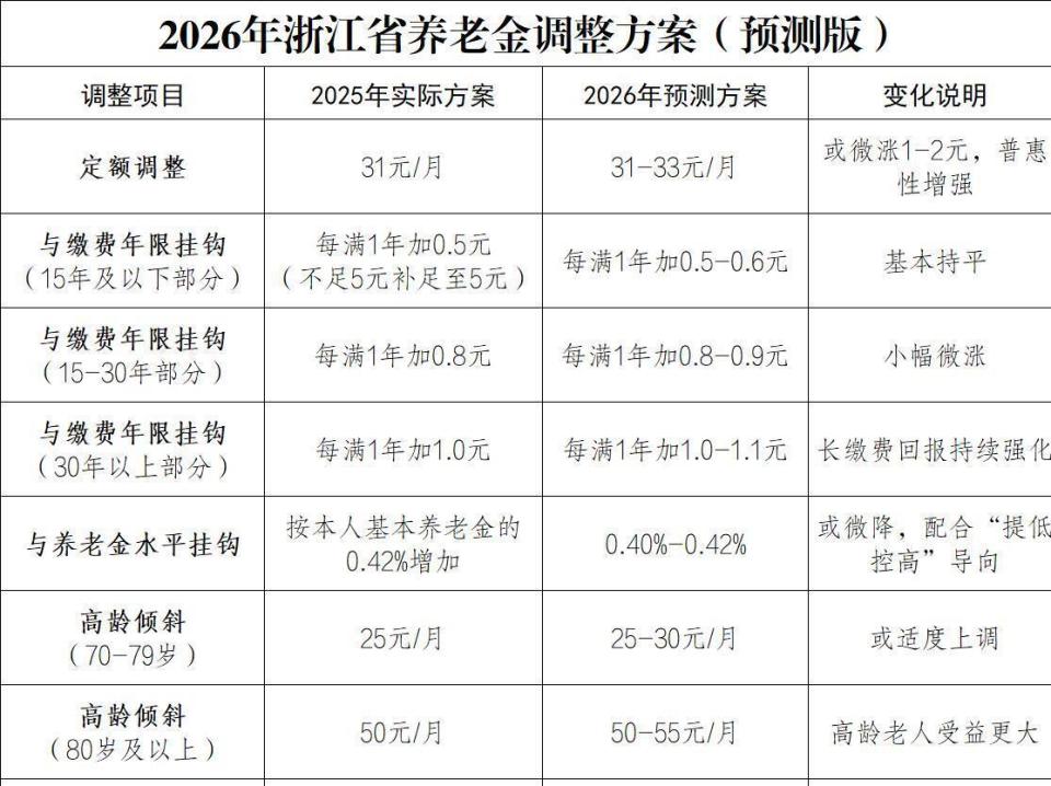 2022年企业退休人员养老金调整方案(2021年企业退休人员养老金上调方案一览表)
