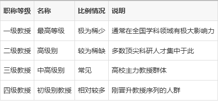 二级教授相当于什么级别(高校二级教授相当于什么级别)