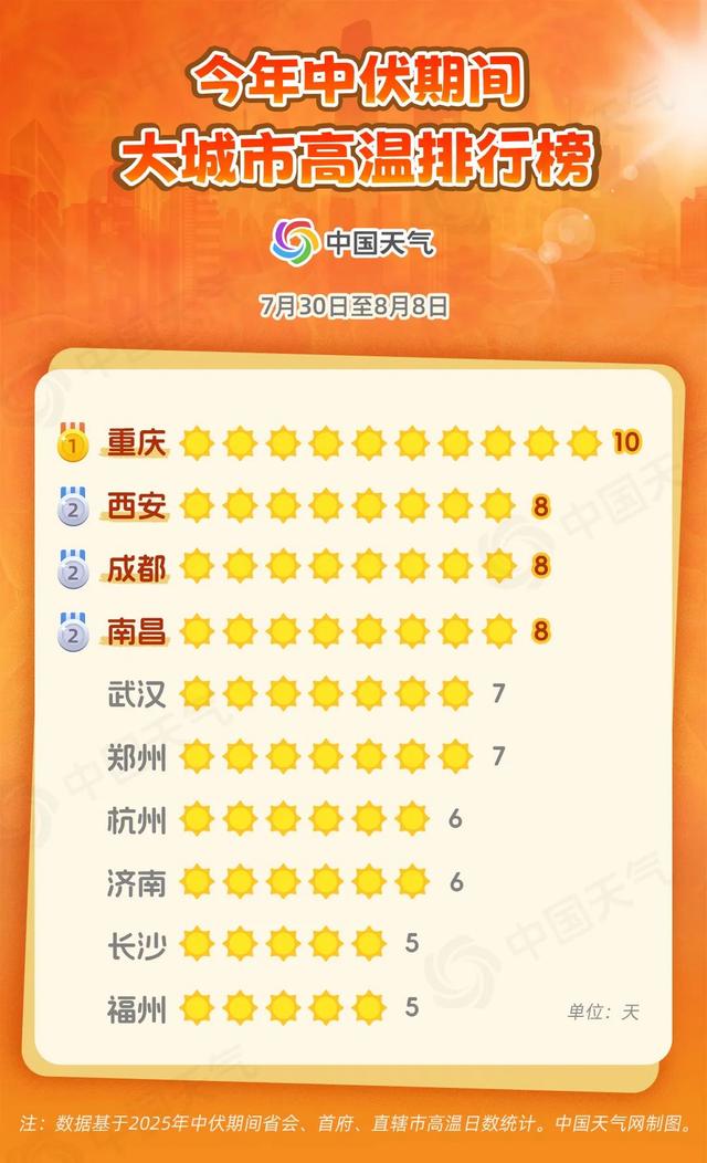 包含国庆假期大城市高温日历出炉的词条