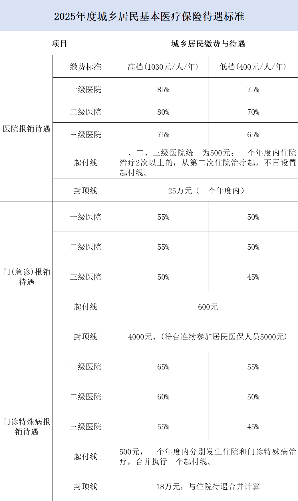 医疗保险报销范围和标准(职工互助医疗保险报销范围和标准)