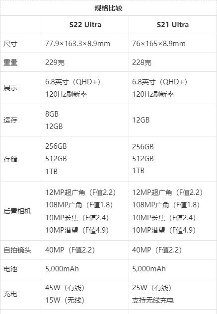 三星s21+和s22+的区别(三星s21和s22哪个性价比高)