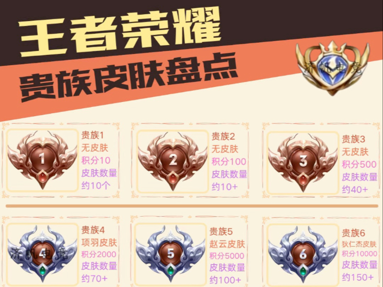 王者贵族5需要消费多少钱(王者贵族5需要消费多少钱一个)
